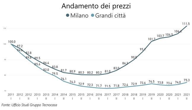 Acquistare casa a Milano: l'andamento del mercato