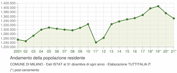 Ristrutturare casa a Milano