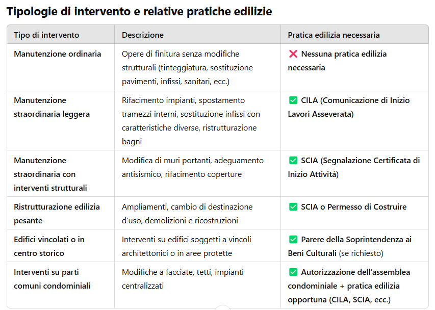 Pratiche edilizie per ristrutturazione casa a Milano